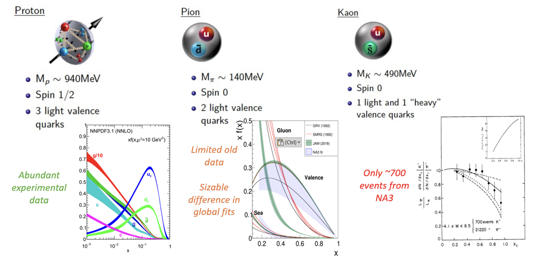 Data on PDFs for protons, pions, and kaons