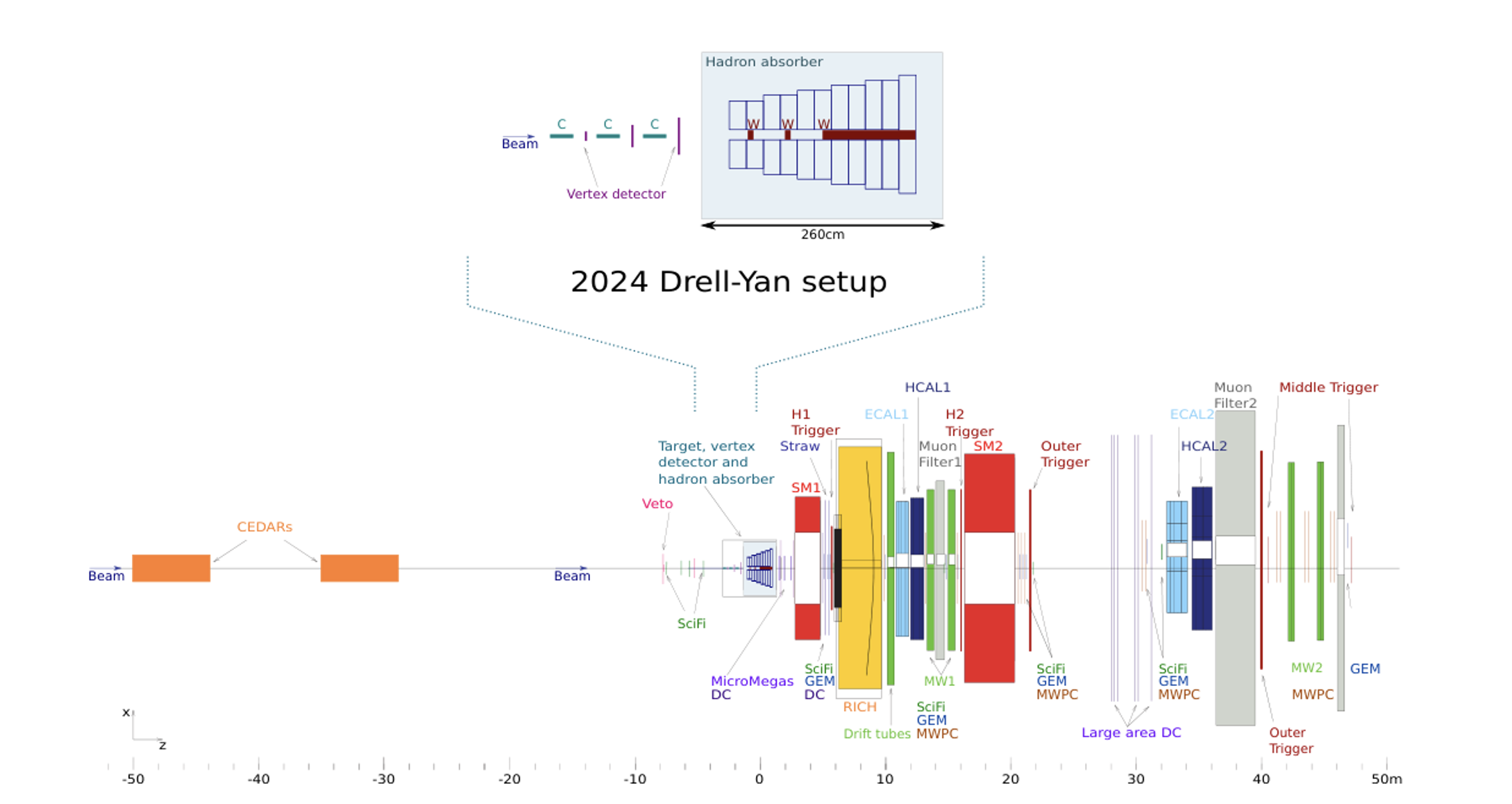 AMBER experimental setup for DY
