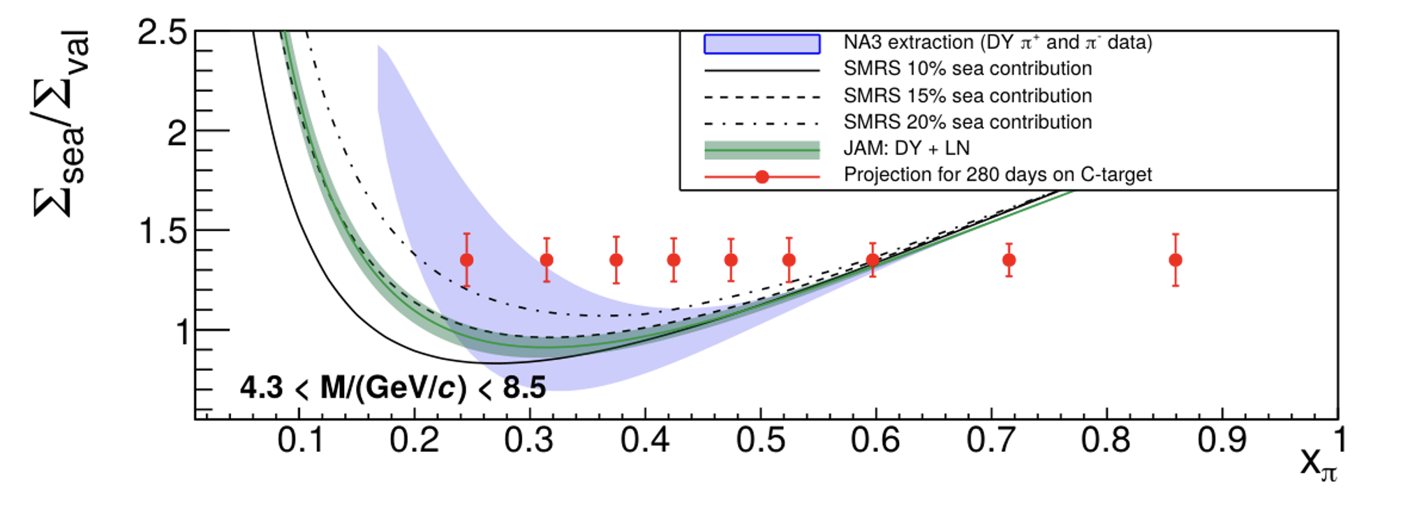 Projected data of pion PDF for the AMBER measurement